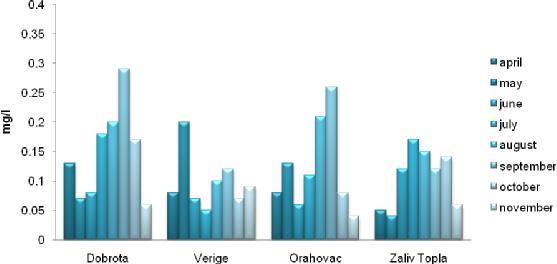 Grafikon 13: Koncentracija amonijaka u Bokokotorskom zalivu, 2009.