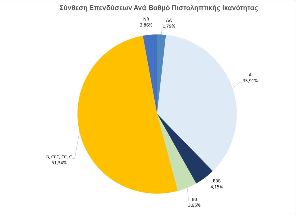 Στο ακόλουθο γράφημα, παρουσιάζεται η σύνθεση του επενδυτικού χαρτοφυλακίου ανά βαθμό πιστοληπτικής ικανότητας.