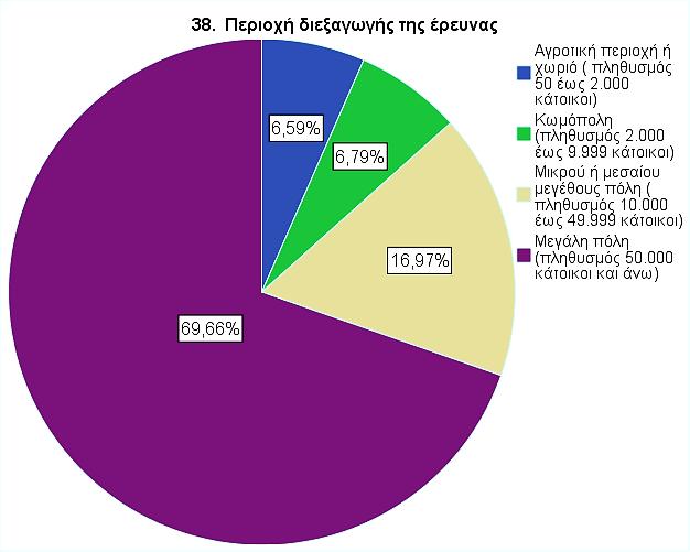 Γράφημα 3.1: Περιοχή διεξαγωγής ης έρευνας των ερωτηθέντων 2.