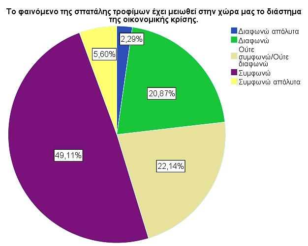 Γράφημα 3.13: Το φαινόμενο της σπατάλης τροφίμων έχει μειωθεί στην χώρα μας το διάστημα της οικονομικής κρίσης 2.