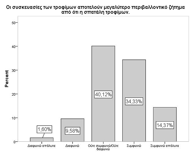 περιβαλλοντικό ζήτημα από ότι η σπατάλη τροφίμων, καθώς δήλωσε ότι ούτε συμφωνεί / ούτε διαφωνεί. Το 34,3% (172 καταναλωτές) δήλωσαν ότι συμφωνούν και το14,4% (72 καταναλωτές ) ότι συμφωνούν απόλυτα.