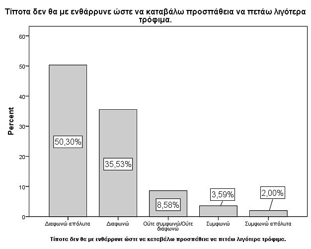 25. Τίποτα δεν θα με ενθάρρυνε ώστε να καταβάλω προσπάθεια να πετάω λιγότερα τρόφιμα Και η τελευταία ερώτηση από την ομάδα των ερωτήσεων που ζητούσαν από τους καταναλωτές να συμφωνήσουν ή όχι μα μία