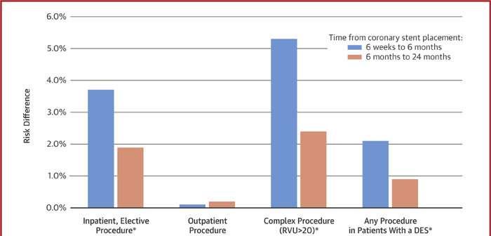 Risk of MI or Revascularization (στη συγκεκριμένη περίπτωση both fatal )