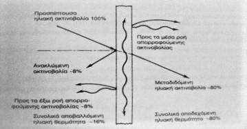 Η ΗΛΙΑΚΗ ΑΚΤΙΝΟΒΟΛΙΑ Τα μεγάλα γυάλινα κτήρια λειτουργούν σαν παγίδες θερμότητας Η ηλιακή ακτινοβολία εκπέμπεται από το υαλοστάσιο εντός των εσωτερικών χώρων με αποτέλεσμα την αύξηση της θερμοκρασίας