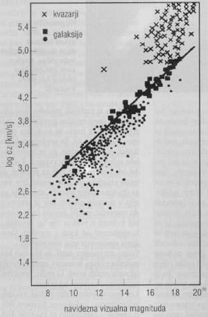 Slika 10: Hubblov diagram za galaksije in kvazarje: hitrost oddaljevanja objektov v odvisnosti od navidezne magnitude, kar si interpretiramo kot oddaljenost. Ravna črta predstavlja Hubblov zakon.
