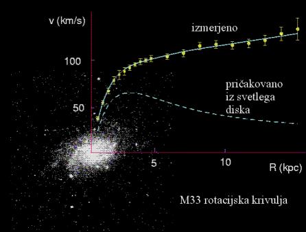 (b) Rotacija galaksije: Po Newtonovih zakonih velja za odvisnost hitrosti planeta od razdalje do sonca enačba: r... oddaljenost planeta do sonca G... gravitacijska konstanta M(r).