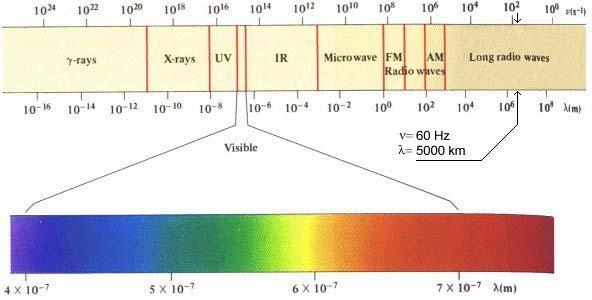 (c) Kaj je rdeči premik? Slika 4: spekter EM valovanja Opazujemo spekter, ki ga dobimo, ko svetlobo iz neke oddaljene zvezde uklonimo skozi prizmo.