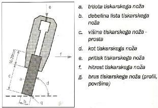 TISKARSKI NOŽ, STRGALO Lastnosti noža / strgala: oblika, kemijska odpornost, trdota, dolžina q