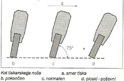 TISKARSKI NOŽ, STRGALO q kot tiskarskega noža nanos TB, skladje, priporočeno 70 59 IZZIVI V SITOTISKU Moire Nepričakovan vzorec,
