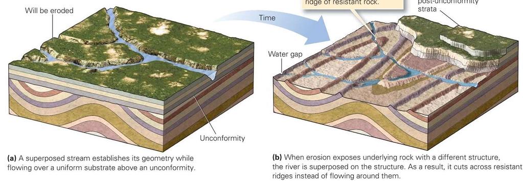Η πορεία των ποταμών στην επιφάνεια της Γης Επιγενετικό υδρογραφικό δίκτυο (superimposed drainage) Προσαρμόζεται πλήρως στη δομή των επιφανειακών πετρωμάτων και διατηρεί τη μορφή του, παρά την