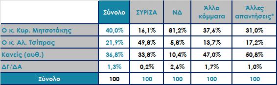 Μεταξύ των κ.κ. Αλ. Τσίπρα και Κυρ.