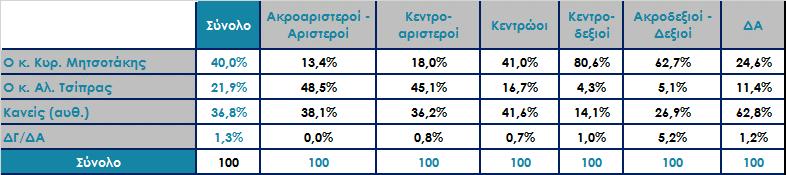 πρωθυπουργός; Ανάλυση ως προς την ψήφο στις Βουλευτικές εκλογές