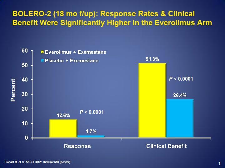 Αποτελεσματικότητα BOLERO-2 24 BOLERO-2 (18 mo f/up): Overall Survival Was Numerically Better With