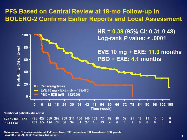 Cut-off Date 11-Feb-2011 8-Jul-2011 15-Dec-2011 OS events (EVE vs PBO%) 83 (10.6 vs 13.0%) 137 (17.3 vs 22.