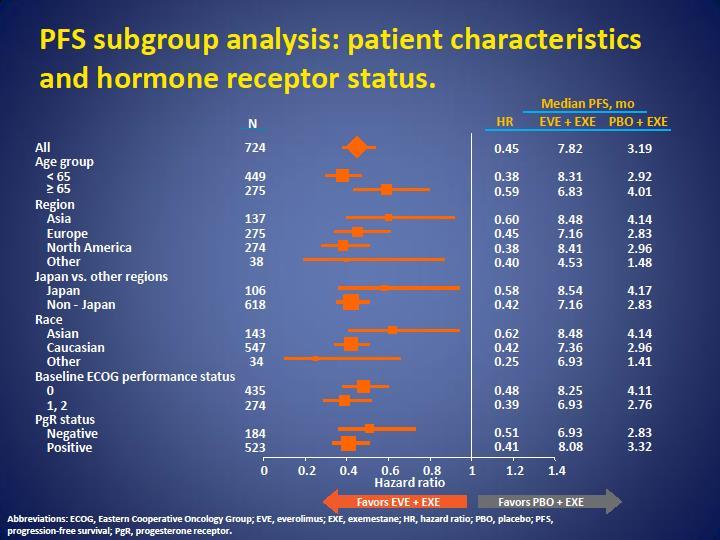 8% Abbreviations: EVE, everolimus; mo, month; OS, overall survival; PBO, placebo; PFS, progression-free