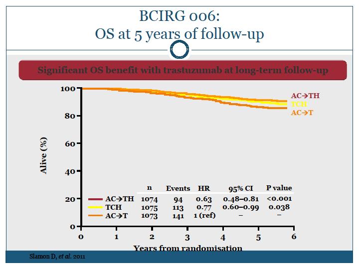 Αποτελεσματικότητα trastuzumab 1.