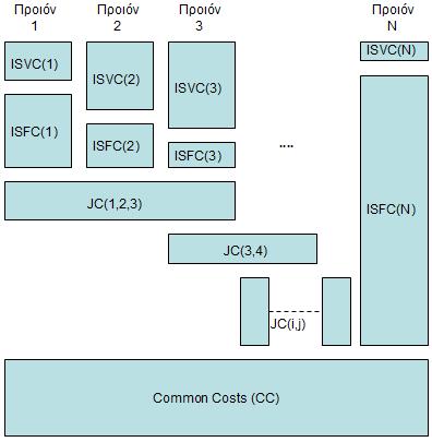 Σχήμα 3: Σχηματική αναπαράσταση ενός κοστολογικού συστήματος LRIC με διαχωρισμένα τα προϊόντα καθώς και τα επιμέρους στοιχεία κόστους 62.