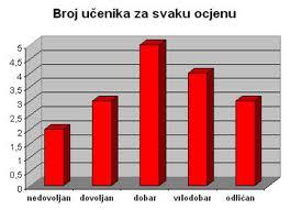 Linijski dijagrami se dijele na: poligon i krivulju frekvencija, vremenski linijski dijagram, kumulativni i polarni dijagram.