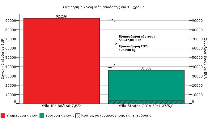 Παράδειγμα μελέτης LCC σε αντλία ξενοδοχείου Αντικατάσταση μιας αντλίας στο κύκλωμα ψύξης - εξοικονόμηση