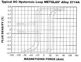 manufactured with cobalt-based METGLAS amorphous alloy 2714A allow the design of mag amps that can operate at higher frequencies than previously possible.