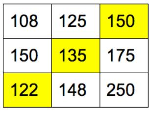 Metoda maghiară - exemplu matriceal (VIII) Soluția finală: Putem verifica soluția și exhaustiv: 108 + 135 + 250 = 493 108 + 148 + 175 = 431 150
