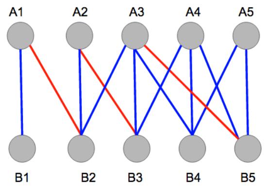 Cuplaje în grafuri Este cuplajul M de mai jos maxim?