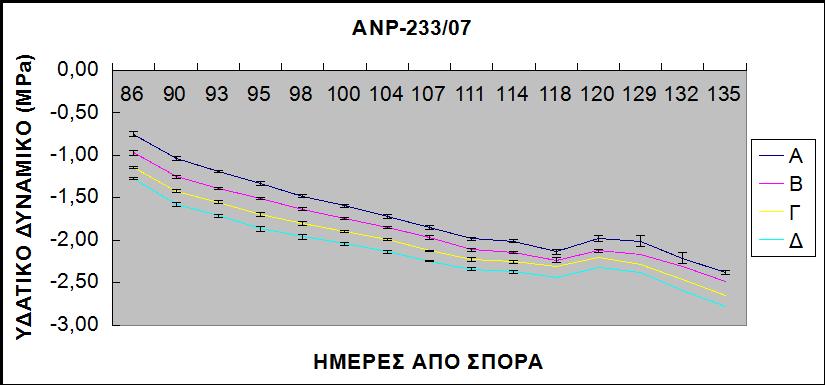 επίπεδο άρδευσης Γ, οι τιμές κυμάνθηκαν από -1,04 MPa έως -2,7 MPa, με την μικρότερη τιμή να εμφανίζεται στην Αθηναίδα και την μεγαλύτερη στην Cha-Cha.