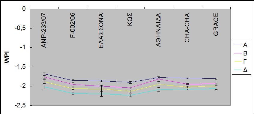 Διαγ.2: Σύγκριση των μελετώμενων γενοτύπων κριθαριού και των επιπέδων άρδευσης (Α,Β,Γ,Δ) ως προς τις τιμές του δείκτη WPI.Οι μπάρες συμβολίζουν τα σφάλματα των μέσων.
