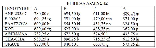 Συγκεκριμένα, στο επίπεδο άρδευσης Α, οι μέσες τιμές της αντίστασης των στοματίων των φύλλων κυμάνθηκαν από 1,07 sec. cm -1 έως 71,33 sec.