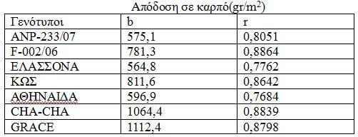 Συσχέτιση-Γραμμική παλινδρόμηση WPI - Απόδοσης Στον πίνακα 2 δίνονται οι συντελεστές (b,r) της γραμμικής παλινδρόμησης της απόδοσης με το δείκτη WPI.