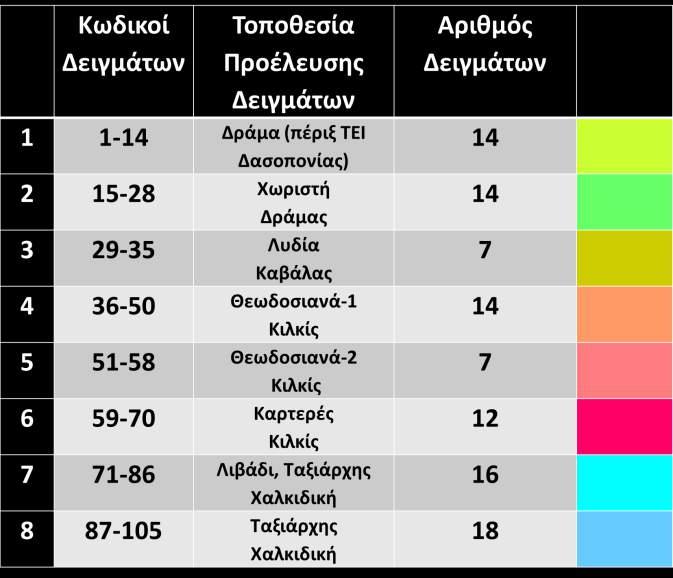 περιοχή δειγματοληψίας. Η γενετική συγγένεια των δειγμάτων εξετάστηκε χρησιμοποιώντας μοριακούς δείκτες ISSRs (Απλές Επαναλαμβανόμενες Ακολουθίες- Inter Simple Sequence Repeats).