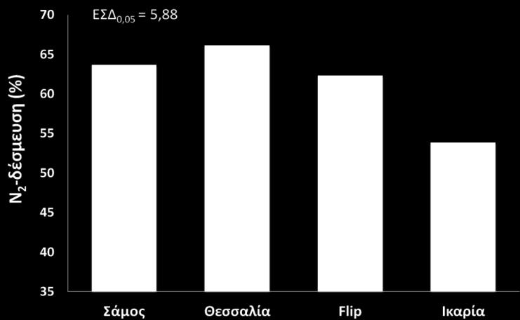 Στην παρούσα εργασία, το ποσοστό της Ν 2-δέσμευσης επηρεάστηκε μόνο από τον γενότυπο και κυμάνθηκε από 53,8% έως 66,1% για την Ικαρία και τη Θεσσαλία, αντίστοιχα.