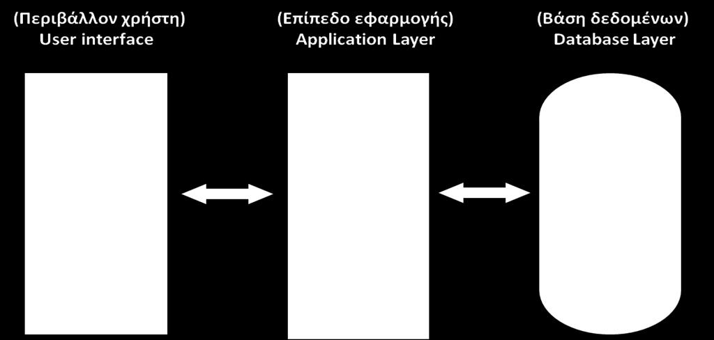 διαδικτυακές εφαρμογές και ιστοσελίδες. Το προγραμματιστικό μοντέλο για την ανάπτυξη του πυρήνα της εφαρμογής είναι αυτό του αντικειμενοστραφούς προγραμματισμού (John C. Mitchell 2003).