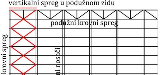 5 Poprečni krovni spregovi Poprečni krovni spreg je horizontalni