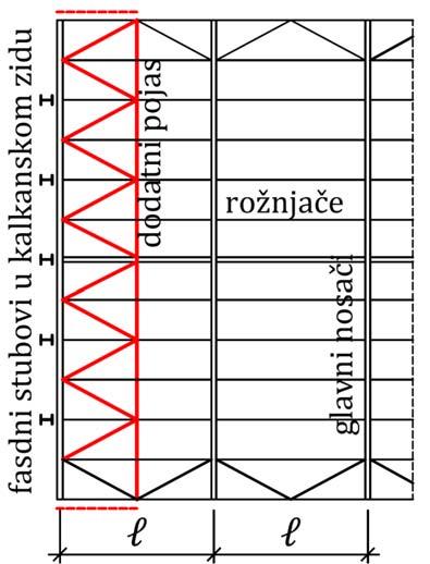 Oslanja se na vertikalne spregove u podužnim zidovima.