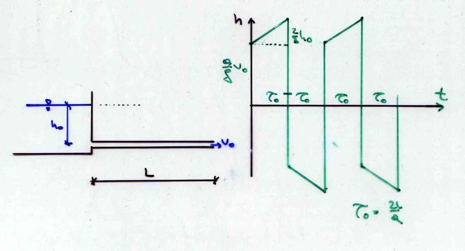 Njveći prirst tlk se jvlj kd se udr pvrti reflektirnjem d vdspreme tj. z x = L h mx = v 0 + h 0... (4.68) g 3 