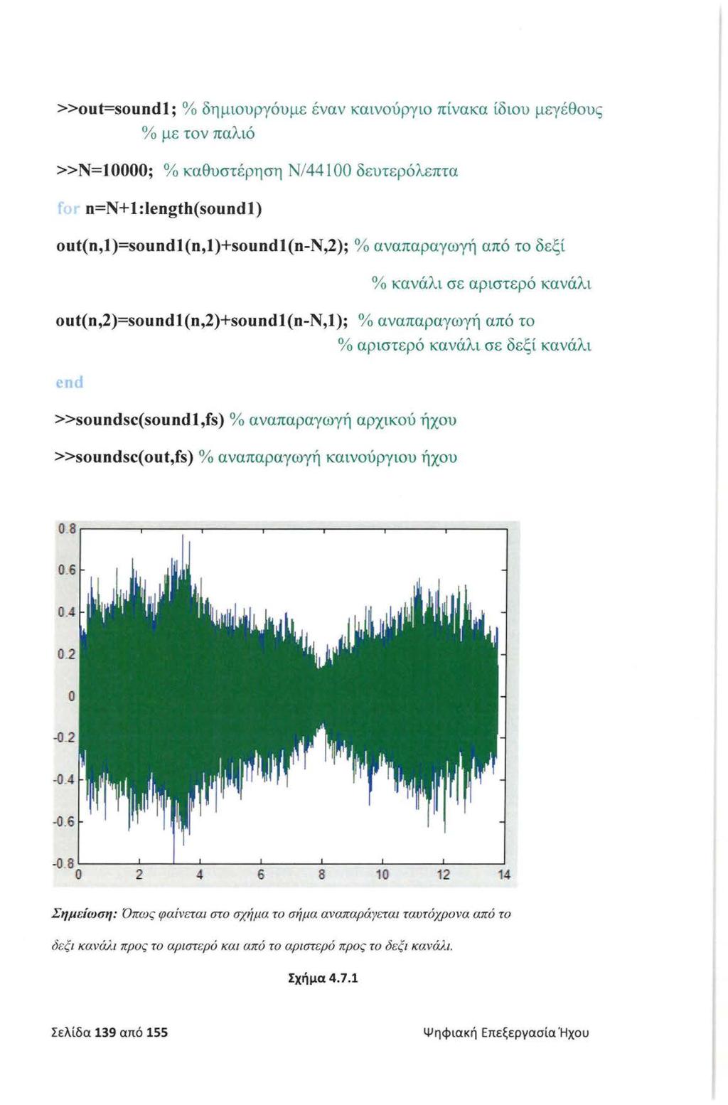 >>out=soundl; % δημιουργόυμε έναν καινούργιο πίνακα ίδιου μεγέθους % με τον παλιό >>N=lOOOO; % καθυστέρηση Ν/44100 δευτερόλεπτα f( η=ν+ 1 :length(soundl) out(n,l)=soundl(n,l)+soundl(n-n,2); %