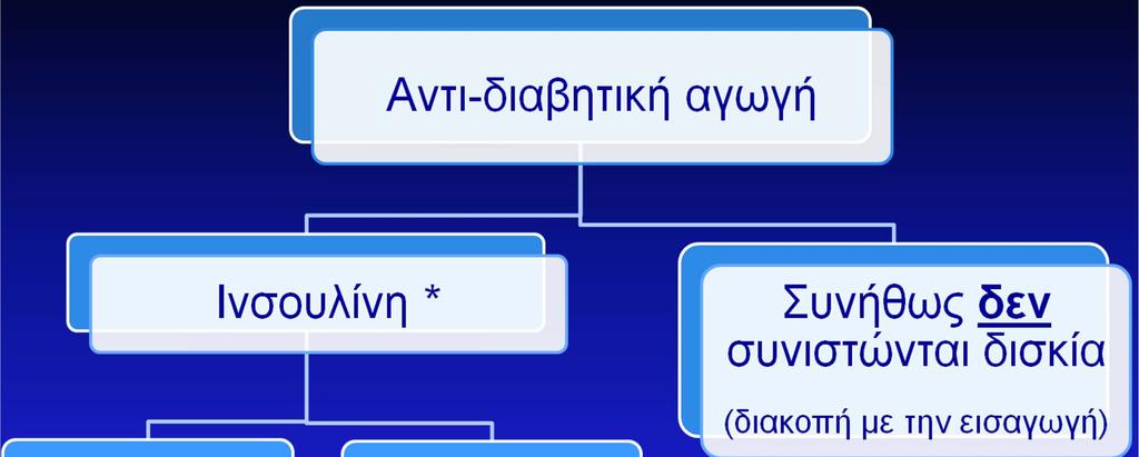 ΘΕΡΑΠΕΙΑ ΑΣΘΕΝΩΝ ΜΕ ΣΔ ΤΥΠΟΥ 2 ΣΤΟ