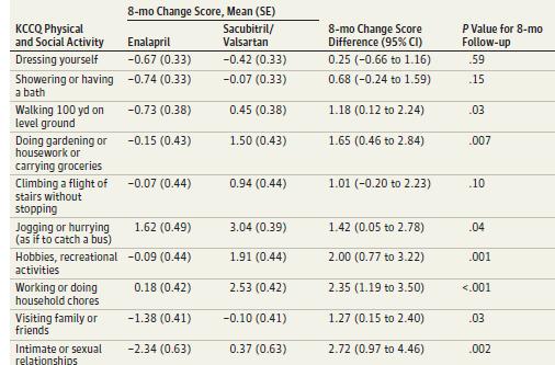 Effects of Sacubitril/Valsartan on Physical and Social Activity Limitations in