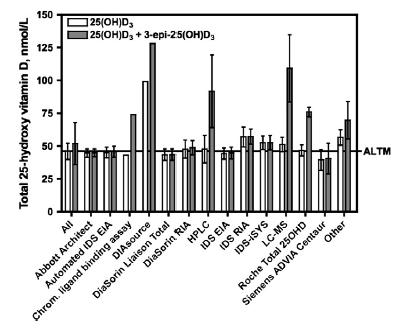 1 % (0-47%) Vit D 3 Vit D 3 - d3 Vit D 2 Vit D 2 - d3 401 383 407 389 25(OH)D 3 25(OH)D 3 - d6