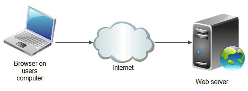 3.4.3 Web Server δεσθα 16 Web Server. δαγϋ δηκ https://goo.