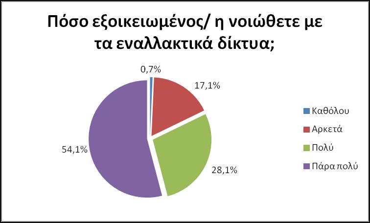 Γράφημα 2 Αυτή η εικόνα όμως φαίνεται να διαφοροποιείται σταδιακά στις επόμενες ερωτήσεις.