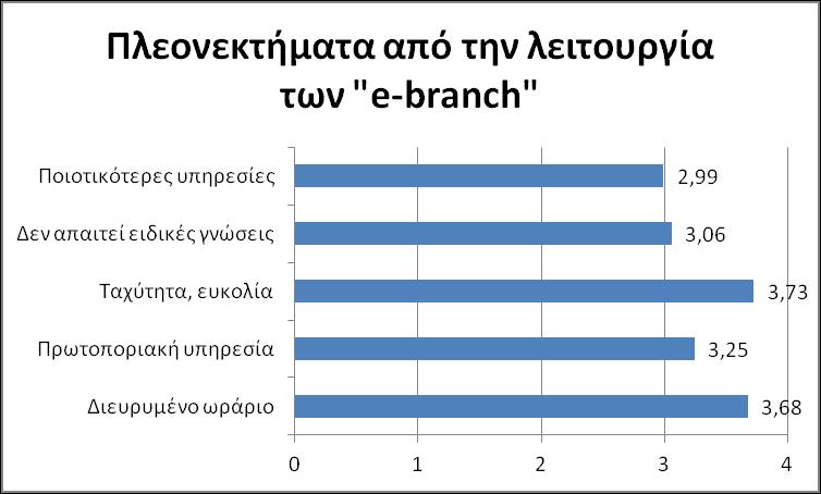 Από την άλλη πλευρά, εξετάζοντας τα πλεονεκτήματα, η πιο δημοφιλής απάντηση υπήρξε αυτή της ταχύτητας και της ευκολίας που προσφέρει ένα ψηφιακό τραπεζικό κατάστημα.