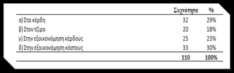 Από τις είκοσι δύο (22) εταιρίες του κλάδου, οι οποίες έλαβαν τα ερωτηματολόγια, ανταποκρίθηκαν οι 19, δηλαδή ποσοστό 86%. Στάλθηκαν 128 ερωτηματολόγια και απαντήθηκαν τα 110.
