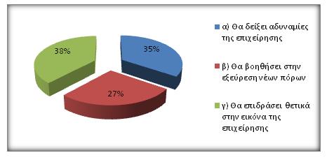 Από τις απαντήσεις που δόθηκαν, το 38% υποστηρίζει ότι η εφαρμογή τους θα επιδράσει θετικά στην εικόνα της επιχείρησης.