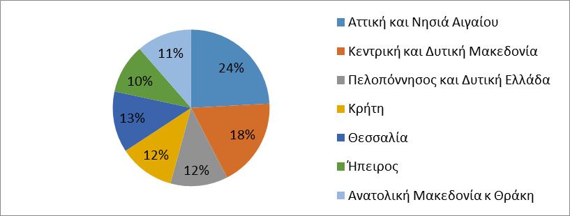 Μερίδιο κατά κεφαλήν εισοδήματος ανά Περιφέρεια, 1972 (Διάγραμμα 6) Επίσης σημαντική διαφορά υπήρξε στην αύξηση των κερδών από την μια πλευρά και των μισθών και ημερομισθίων από την άλλη.