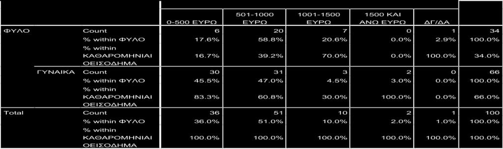 ΜΕΙΩΣΗΜΙΣΘΟΥ ΓΥΝΑΙΚΑ Count 25 34 7 66 % within ΦΥΛΟ 37.9% 51.5% 10.6% 100.0% % within 64.1% 72.3% 50.0% 66.0% ΜΕΙΩΣΗΜΙΣΘΟΥ Total Count 39 47 14 100 % within ΦΥΛΟ 39.0% 47.0% 14.0% 100.