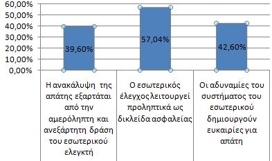 04% στην διαβάθμιση «Σε μεγάλη κλίμακα» πιστεύει ότι ο εσωτερικός έλεγχος λειτουργώντας προληπτικά μπορεί να περιορίσει τις απάτες εις βάρος των τραπεζών μέσω των ελέγχων που πραγματοποιεί και των