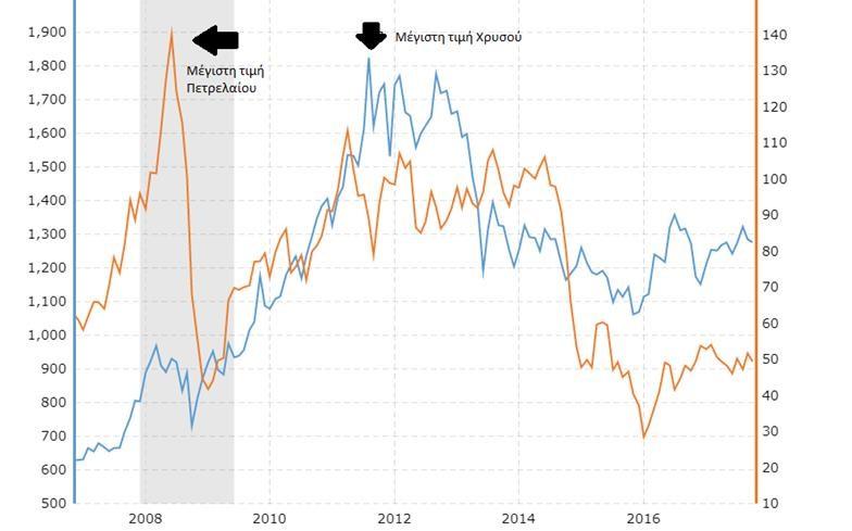 Πηγή:www.macrotrends.com 3. Ο χαλκός στο χρηματιστήριο εμπορευμάτων της Νέας Υόρκης 3.1.