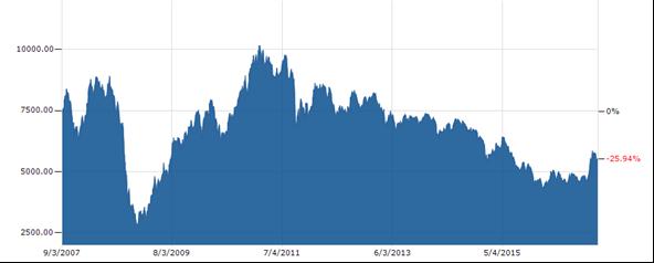 Η τιμή του χαλκού μέσα στο 2008 γνώρισε πρωτοφανείς διακυμάνσεις καθώς από τα 7078,91$ ανά μετρικό τόνο που ήταν η μέση τιμή του κατά τον Ιανουάριο, βρέθηκε στα 8714,18$ τον Απρίλιο, για να